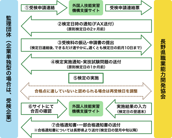 臨時技能検定（外国人技能実習生向け試験） | 長野県職業能力開発協会